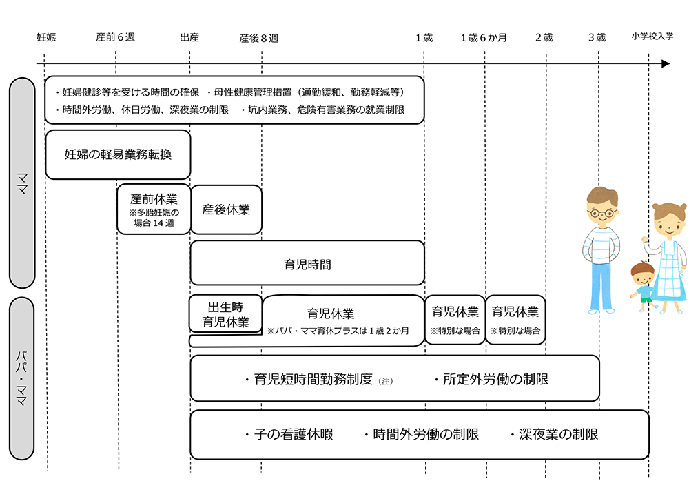 仕事と育児の両立支援制度概要